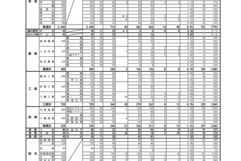 【高校受験2025】滋賀県立高、推薦・特色選抜の出願状況…大津（普通）4.72倍 画像