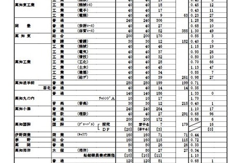 【高校受験2025】高知県公立高、A日程志願状況（1/30時点）高知追手前0.71倍 画像