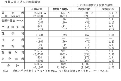 【高校受験2025】山口県公立高、推薦の志願状況（確定）山口（文理探究）3.9倍 画像