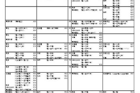 【大学受験2025】河合塾、入試難易予想ランキング表1月版＜国公立理系＞ 画像