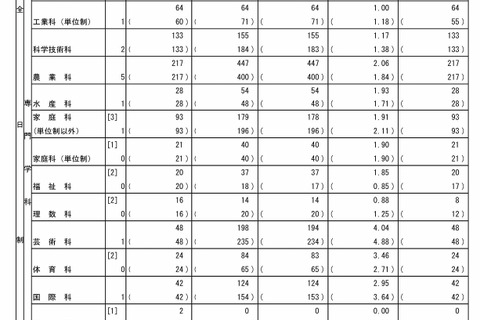 【高校受験2025】東京都立高の推薦選抜9,262人合格…日比谷に64人 画像