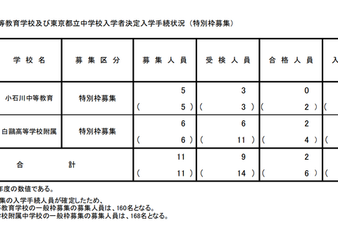 【中学受験2025】都立中高一貫校、一般枠定員は小石川160人・白鷗168人 画像