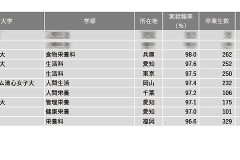 【大学ランキング】家政・生活・栄養系1位は…学部系統別実就職率 画像