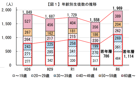 夜間中学生徒1.4倍に、不登校生徒の学び直しが増加 画像