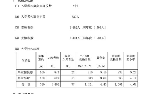 【中学受験2025】神奈川県公立中高一貫5校の受検倍率…相模原5.10倍など 画像