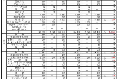 【高校受験2025】大阪府公立高、募集人員確定…富田林123人・水都国際82人 画像