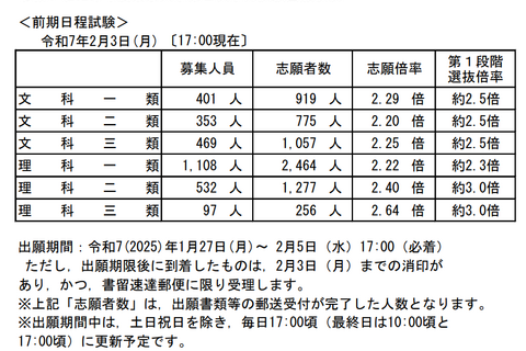 【大学受験2025】東大・京大、出願状況…東大理三2.64倍（2/3現在） 画像