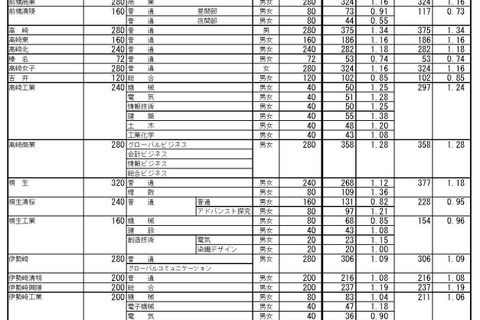 【高校受験2025】群馬県公立高、志願倍率（2/4現在）県立前橋（普通）1.14倍 画像