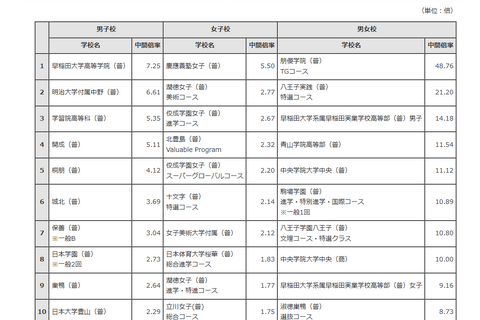 【高校受験2025】開成5.11倍、朋優TG48.76倍…東京都内私立高の志願状況（1/28時点） 画像