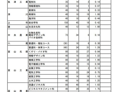 【高校受験2025】富山県公立高、推薦入試の志願状況（確定）富山東1.75倍 画像