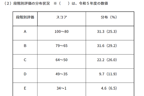 【高校受験2025】東京都「ESAT-J」中3生の平均スコア3.1点上昇 画像