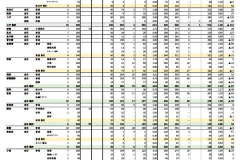 【高校受験2025】沖縄県立高、特色・一般選抜志願状況（2/4時点）那覇国際（普通）4.73倍など 画像