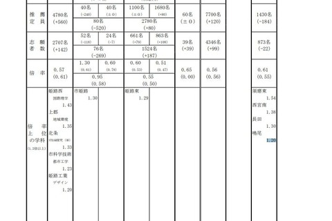 【高校受験2025】兵庫県公立高、推薦入試の志願倍率（2/3時点）姫路西（国際理学）1.43倍 画像