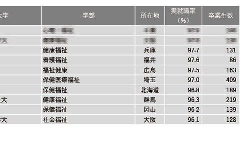 【大学ランキング】福祉系1位は…学部系統別実就職率 画像