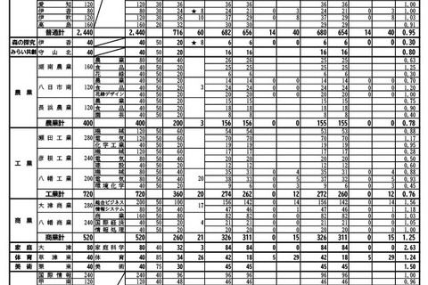 【高校受験2025】滋賀県立高、推薦・特色選抜の受検倍率…膳所（普通）4.43倍 画像