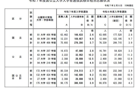 【大学受験2025】国公立大学の志願状況（最終日10時現在）前期2.7倍・後期9.2倍 画像