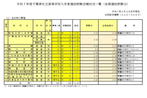 【高校受験2025】千葉県私立高、後期志願状況（2/4時点）中央学院4.67倍 画像