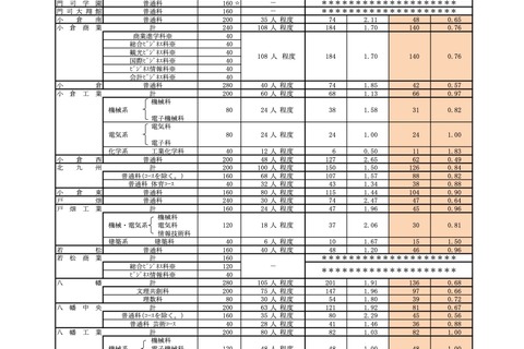 【高校受験2025】福岡県公立高の推薦入学内定率、修猷館0.38倍 画像