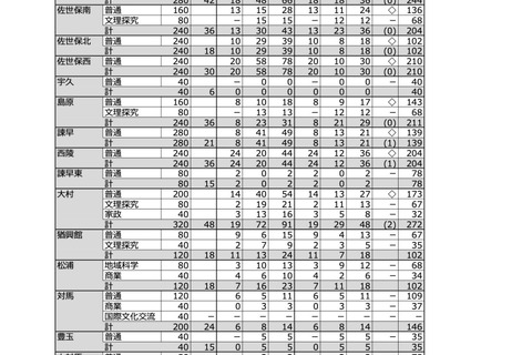 【高校受験2025】長崎県公立高、特別選抜で1,084人合格…一般選抜定員7,327人 画像