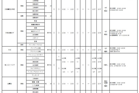 【高校受験2025】大阪私立高1.5次入試、清風南海など66校 画像