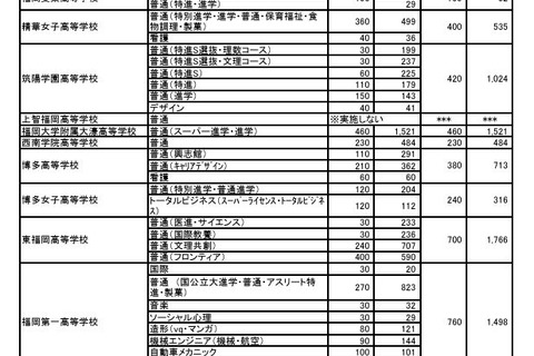 【高校受験2025】福岡県私立高、一般前期までの志願倍率…大濠3.31倍 画像