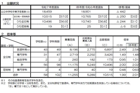 【高校受験2025】京都府公立高、前期選抜の出願状況（確定）堀川（普通）2.0倍 画像