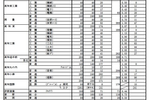 【高校受験2025】高知県公立高、A日程志願状況（確定）高知小津（普通）1.09倍 画像