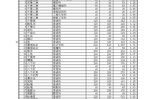 【高校受験2025】千葉県公立高、一般選抜の志願状況（2/6時点）県立船橋（普通）1.92倍 画像
