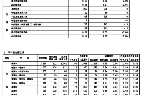 【高校受験2025】秋田県公立高、1次募集志願状況（2/6時点）秋田南（普通）1.41倍 画像