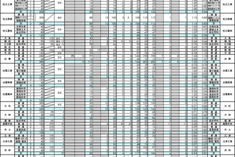 【高校受験2025】島根県公立高、志願倍率（2/6時点）松江北（理数）0.89倍 画像