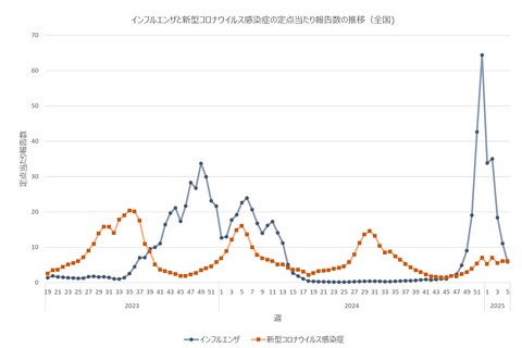 インフルエンザ報告数5.87人、2か月ぶりに10人以下に 画像