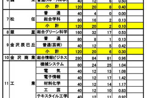 【高校受験2025】石川県公立高、推薦選抜の出願状況（確定）小松市立（普通・芸術）2.33倍 画像