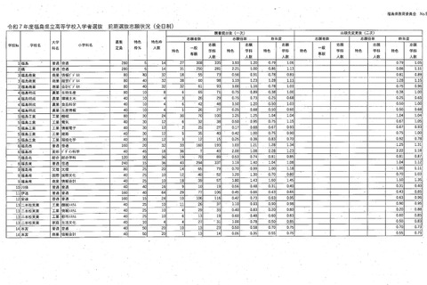 【高校受験2025】福島県公立高、前期選抜志願状況（2/7時点）白河（理数）0.85倍 画像