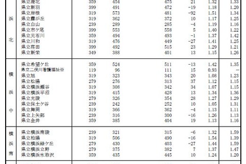 【高校受験2025】神奈川県公立高、志願倍率（確定）横浜翠嵐2.04倍 画像