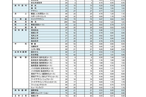 【高校受験2025】奈良県公立高、特色選抜の出願状況（2/7時点） 画像
