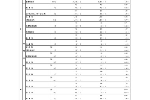 【高校受験2025】東京都・都立高校の志願状況（2/7時点）日比谷2.01倍 画像