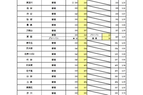 【高校受験2025】大阪府進路希望調査・倍率（1/31時点）茨木（文理）1.84倍 画像