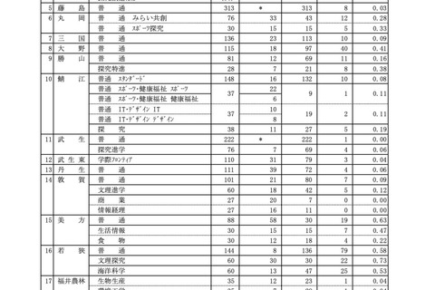 【高校受験2025】福井県立高、一般選抜の出願状況（初日2/7時点）若狭（文理探究）0.73倍 画像