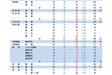 【高校受験2025】山梨県公立高…後期は3,395人募集 画像