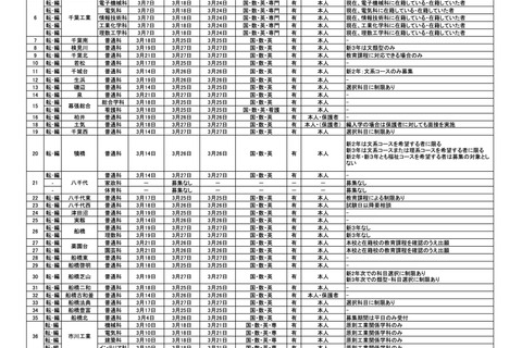 千葉県立高の転編入、千葉など全日制118校…県立中は実施なし 画像