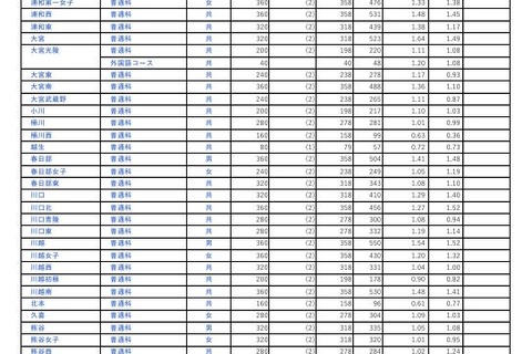 【高校受験2025】埼玉県公立高の志願状況（2/10時点）大宮（理数）2.65倍 画像