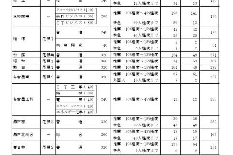 【高校受験2025】愛知県公立高、推薦8,744人合格…一般募集人員は3万778人 画像