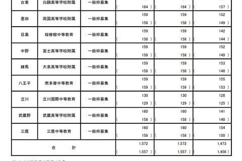 【中学受験2025】東京都立中高一貫校、99人が繰上げ合格へ 画像