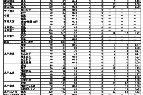 【高校受験2025】茨城県立高、志願状況（2/10時点）水戸第一1.65倍 画像