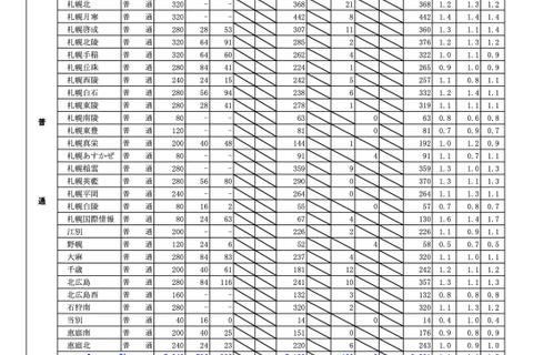 【高校受験2025】北海道公立高、出願変更後の志願倍率（2/3時点）札幌南1.3倍 画像