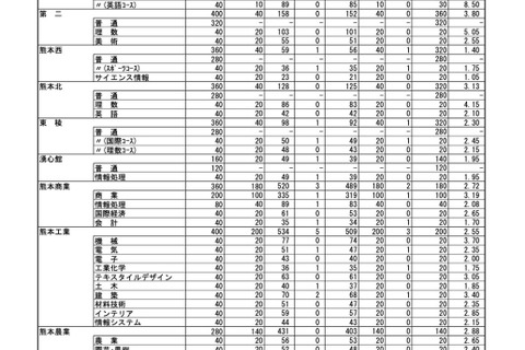 【高校受験2025】熊本公立高の前期（特色）実質倍率、第ニ（理数）5.05倍…後期8,208人募集 画像