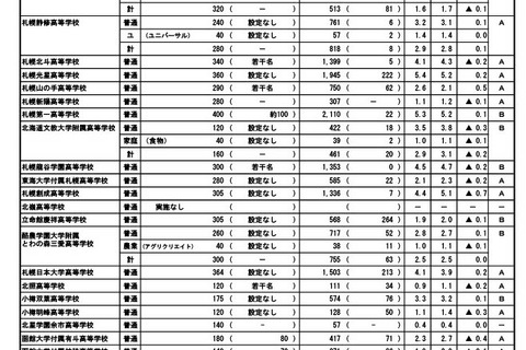 【高校受験2025】北海道私立高の志願状況（2/10時点）札幌光星5.4倍 画像