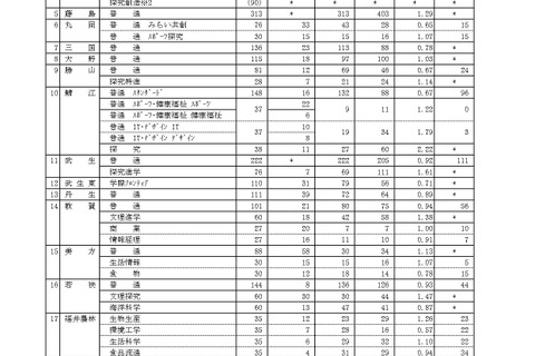 【高校受験2025】福井県立高、一般選抜の出願状況（最終日2/12時点）羽水（探究特進）3.31倍 画像
