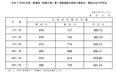 【大学受験2025】東大、全科類で第1段階選抜実施…合格最高点は990点 画像