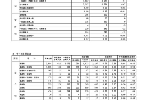 【高校受験2025】秋田県公立高、1次募集志願先変更後（確定）秋田南（普通）1.39倍 画像